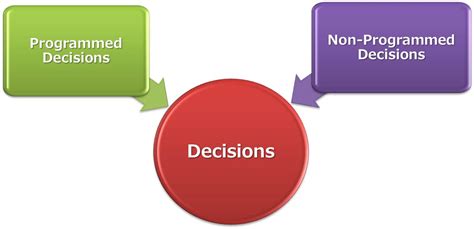 what are programmed and non programmed decisions