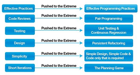 what are programming best practices and principles