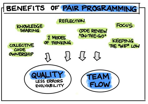 what are some benefits of pair programming codehs