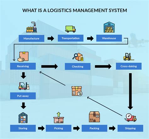 what are some examples of computer applications in transportation and logistics management