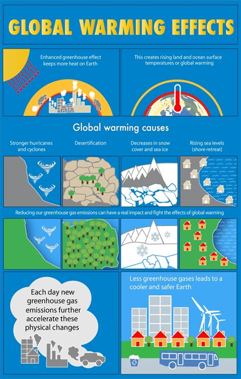 what are some examples of global warming