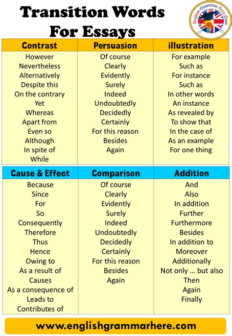 what are some transition words for an informative essay