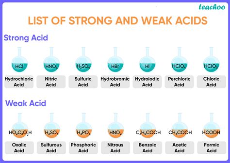 what are strong and weak acids class 10