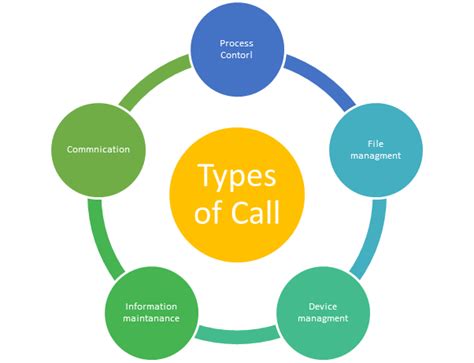 what are system calls explain their types with examples