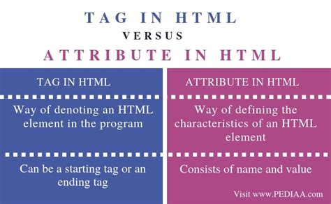 what are tags and attributes in html