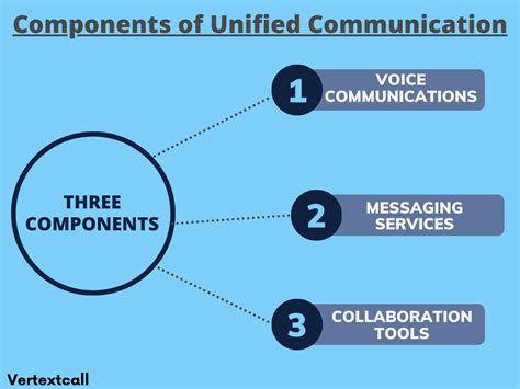 what are the 3 main components of unified communications