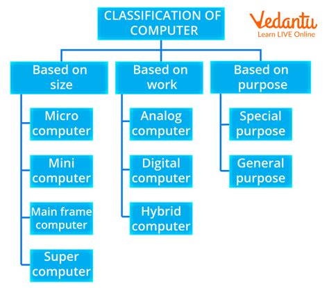 what are the 4 classifications of computer with examples pdf