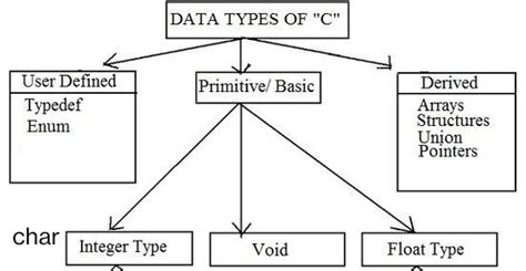 what are the 4 data types in computer science