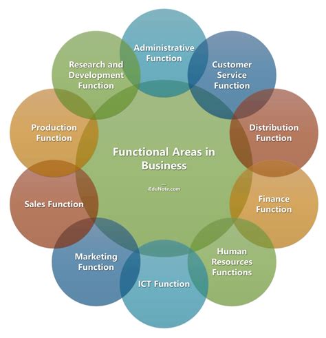 what are the 4 major functions of excel