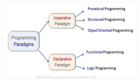what are the 4 programming paradigms