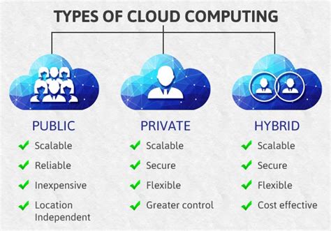what are the 4 types of cloud computing