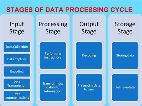 what are the 4 types of data processing with examples