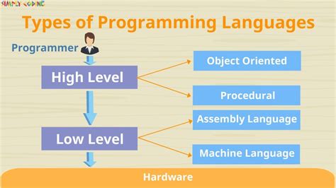 what are the 4 types of programming language