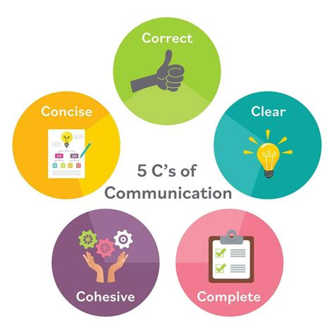 what are the 5 c's of communication