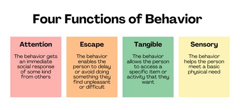 what are the 5 functions of behavior