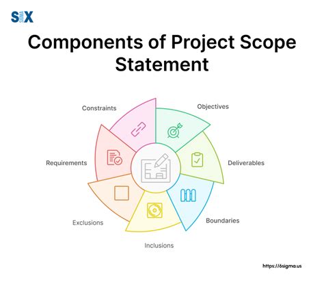 what are the 5 typical components of a project scope statement