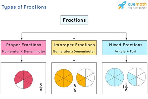 what are the 8 types of fractions with examples