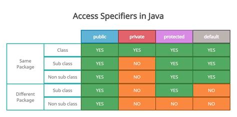 what are the access specifiers in java