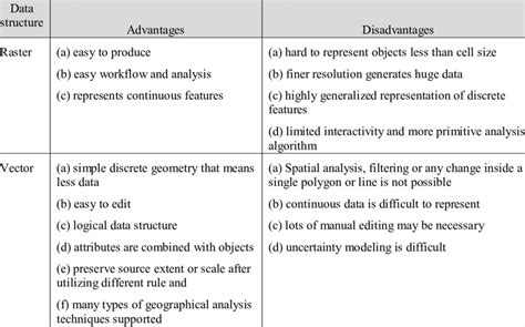 what are the advantages and disadvantages of using a vector image
