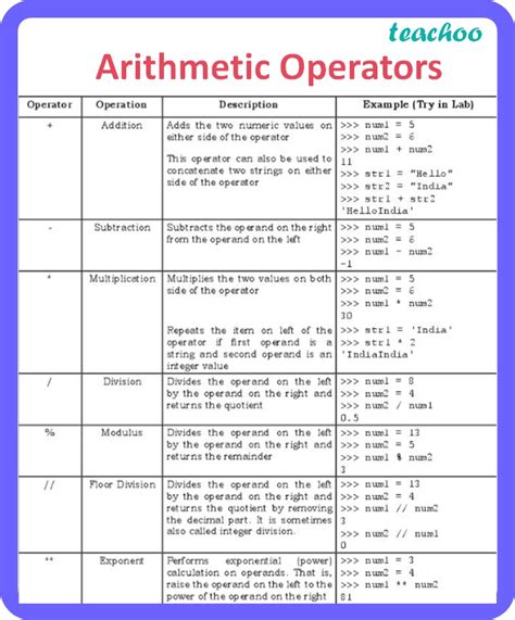 what are the arithmetic operators available in python name any four