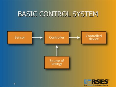 what are the basic components of automatic control system