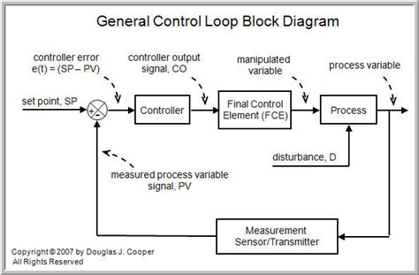 what are the basic elements of closed loop control system