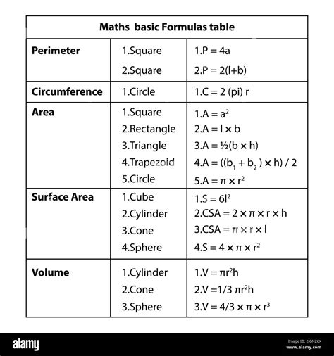 what are the basic formulas in maths