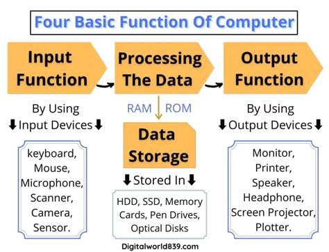 what are the basic functions of computer with examples