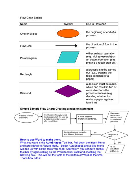 what are the basic shapes of a flowchart