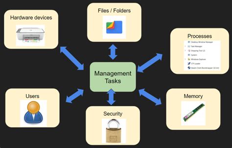 what are the basic tasks performed by operating system