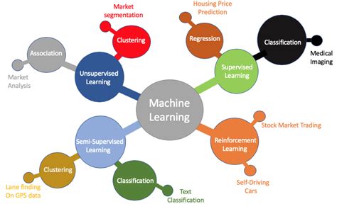 what are the branches of machine learning