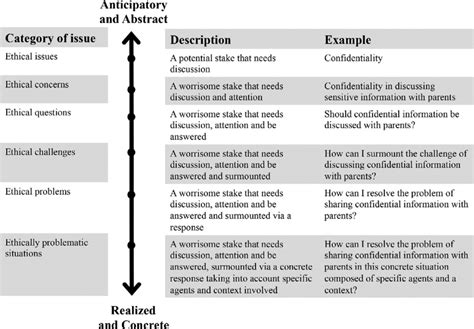 what are the categories of ethical problems
