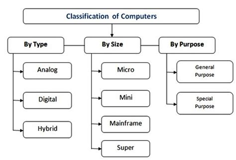 what are the classification of computer