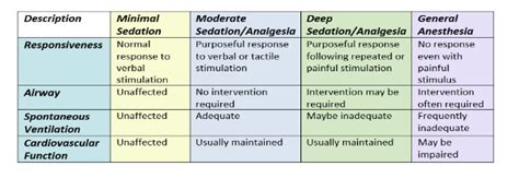 what are the coding guidelines for anesthesia