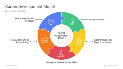 what are the common components of the various career development models