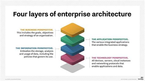 what are the components of enterprise architecture