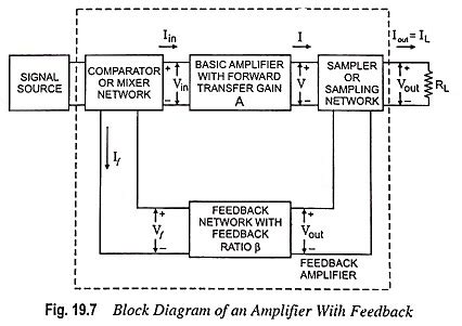 what are the components of feedback amplifier