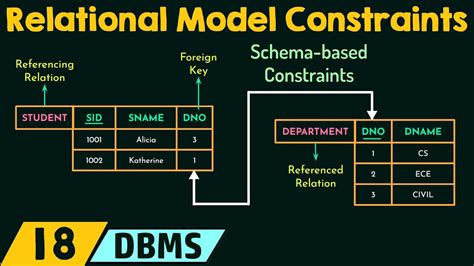 what are the constraints in dbms explain with a proper example
