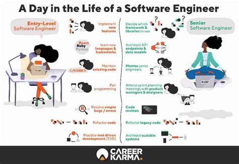 what are the daily tasks of a software engineer