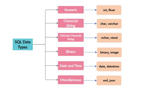 what are the data types used in database
