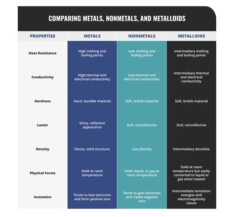 what are the differences between metals and non metals in a tabular form
