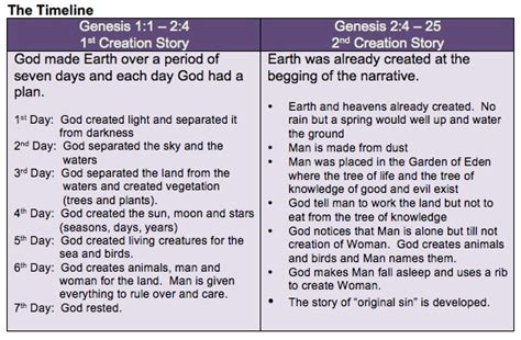 what are the differences between the two creation stories in genesis