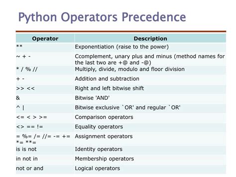what are the different arithmetic operators used in python write their precedence to