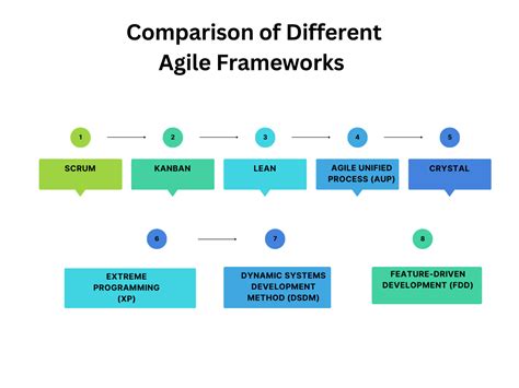 what are the different frameworks in agile