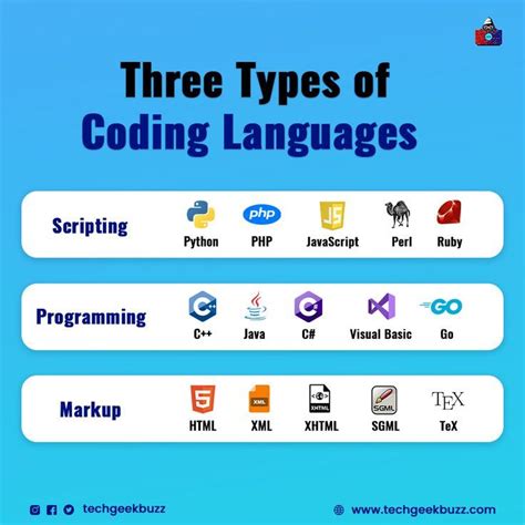 what are the different kinds of coding