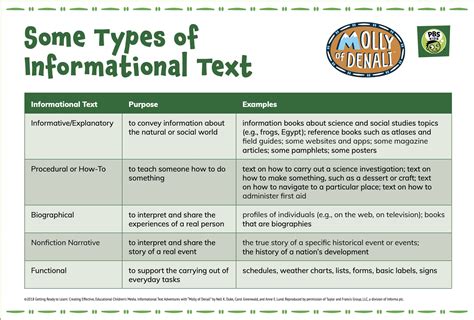 what are the different kinds of informational text