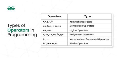 what are the different logical operators in computer programming
