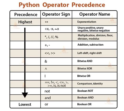 what are the different python operators