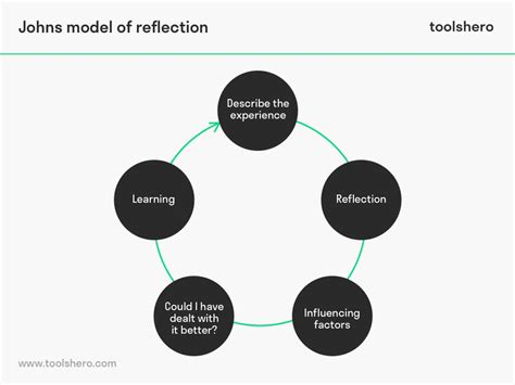 what are the different reflective models of professional development