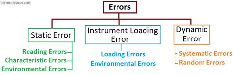 what are the different sources of errors in measurements